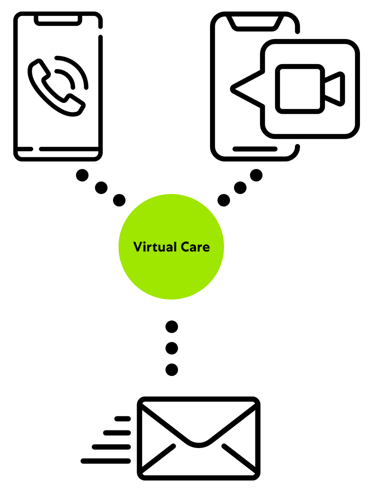 Graphic showing different types of virtual care options